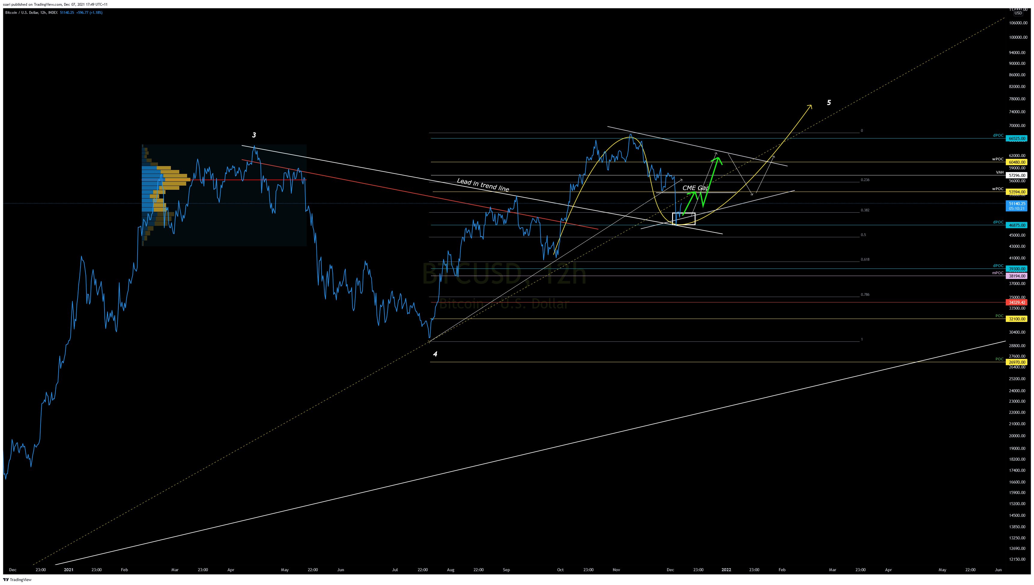 INDEX:BTCUSD Chart Image by ssari