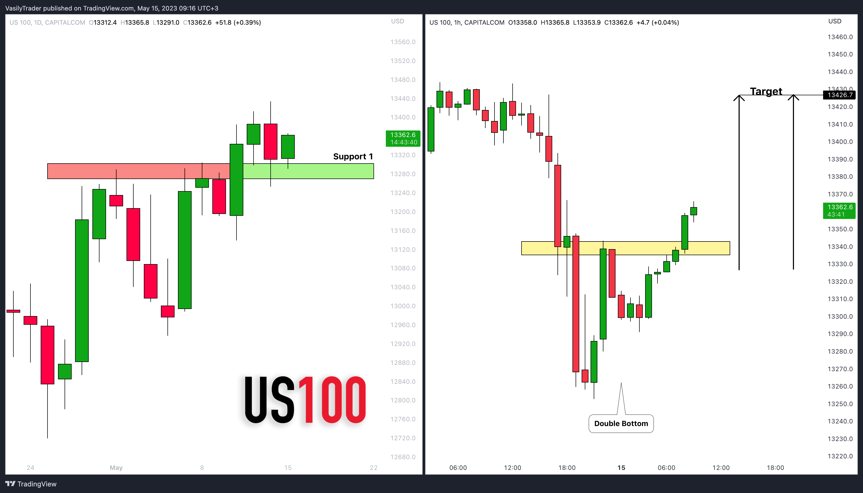 CAPITALCOM:US100 Chart Image by VasilyTrader