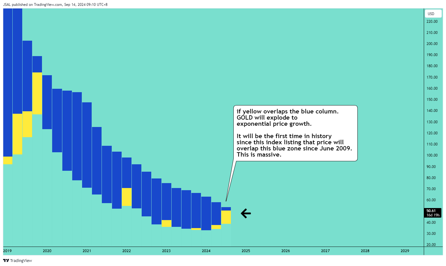BATS:NUGT Chart Image by JSAL