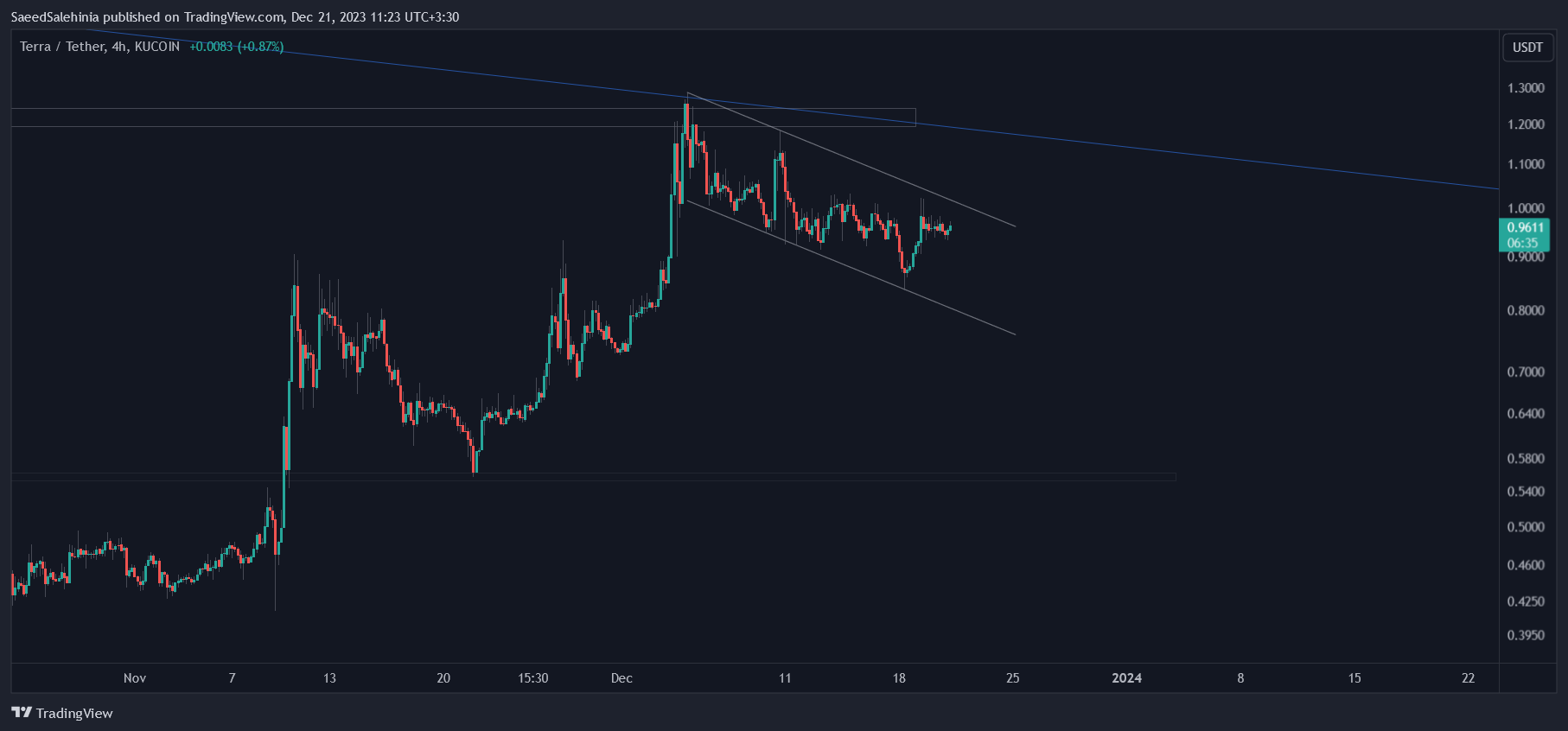 KUCOIN:LUNAUSDT Chart Image by SaeedSalehinia