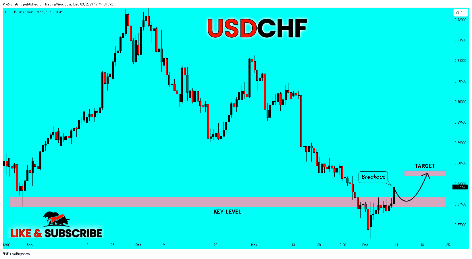 FX:USDCHF Chart Image by ProSignalsFx