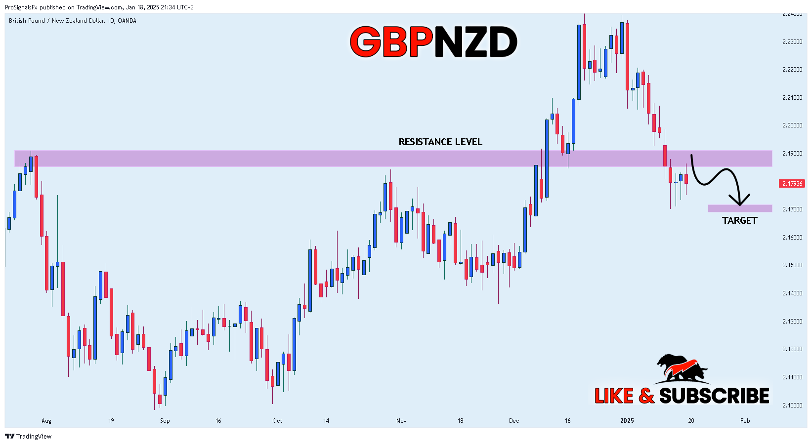 OANDA:GBPNZD Chart Image by ProSignalsFx