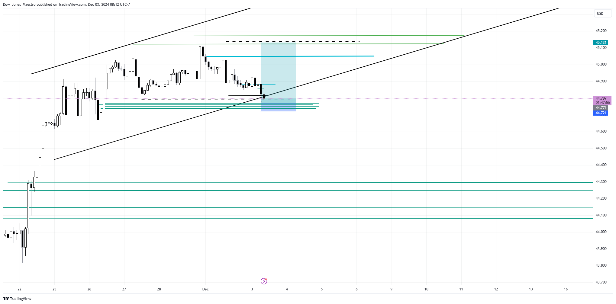 CBOT_MINI:YM1! Chart Image by Dow_Jones_Maestro