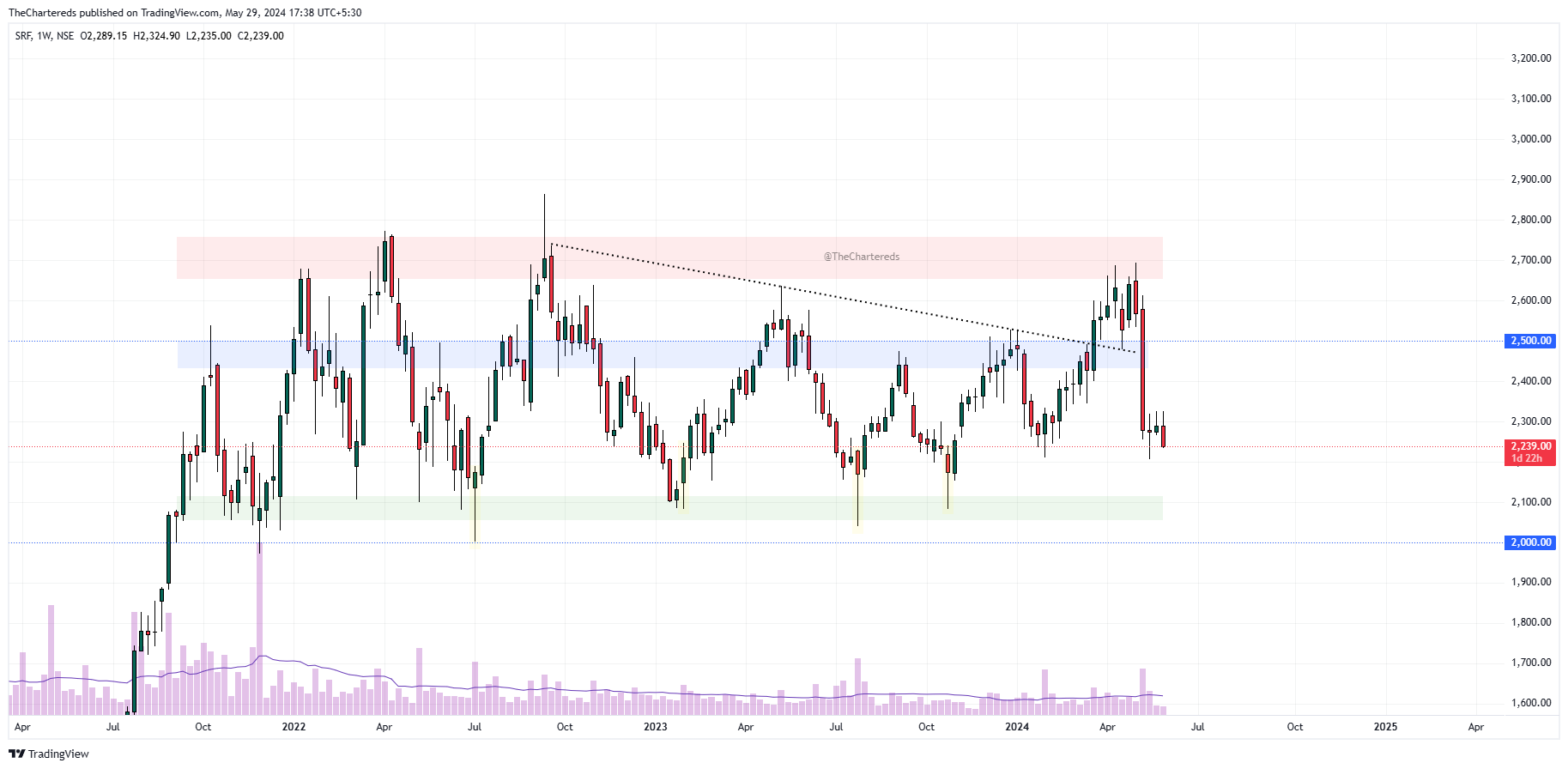 NSE:SRF Chart Image by TheChartereds