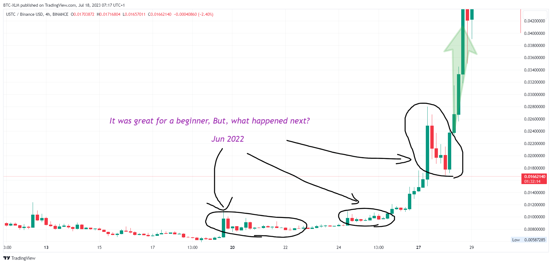 BINANCE:USTCBUSD Chart Image by BTC-XLM