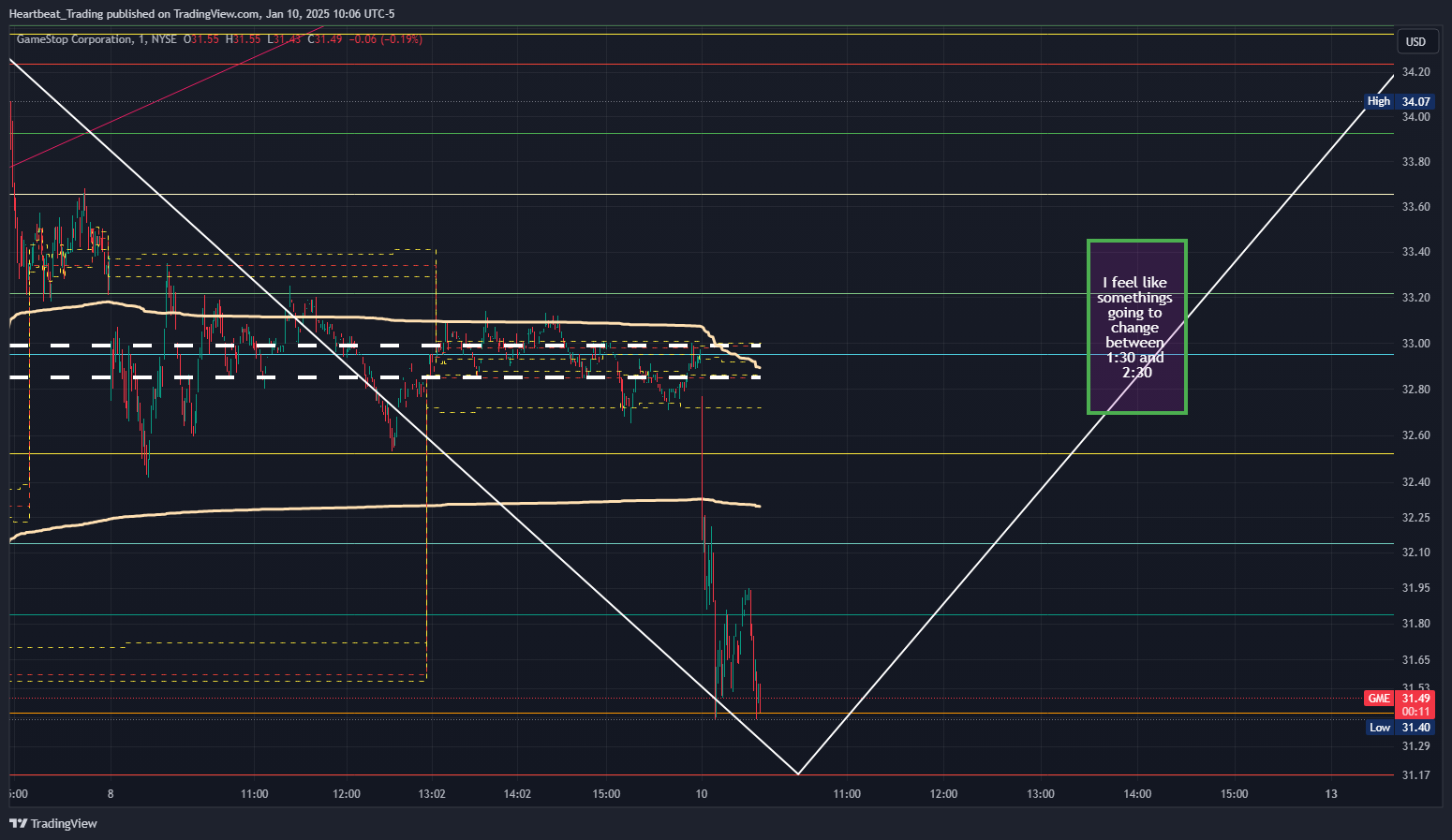 BATS:GME Chart Image by Heartbeat_Trading