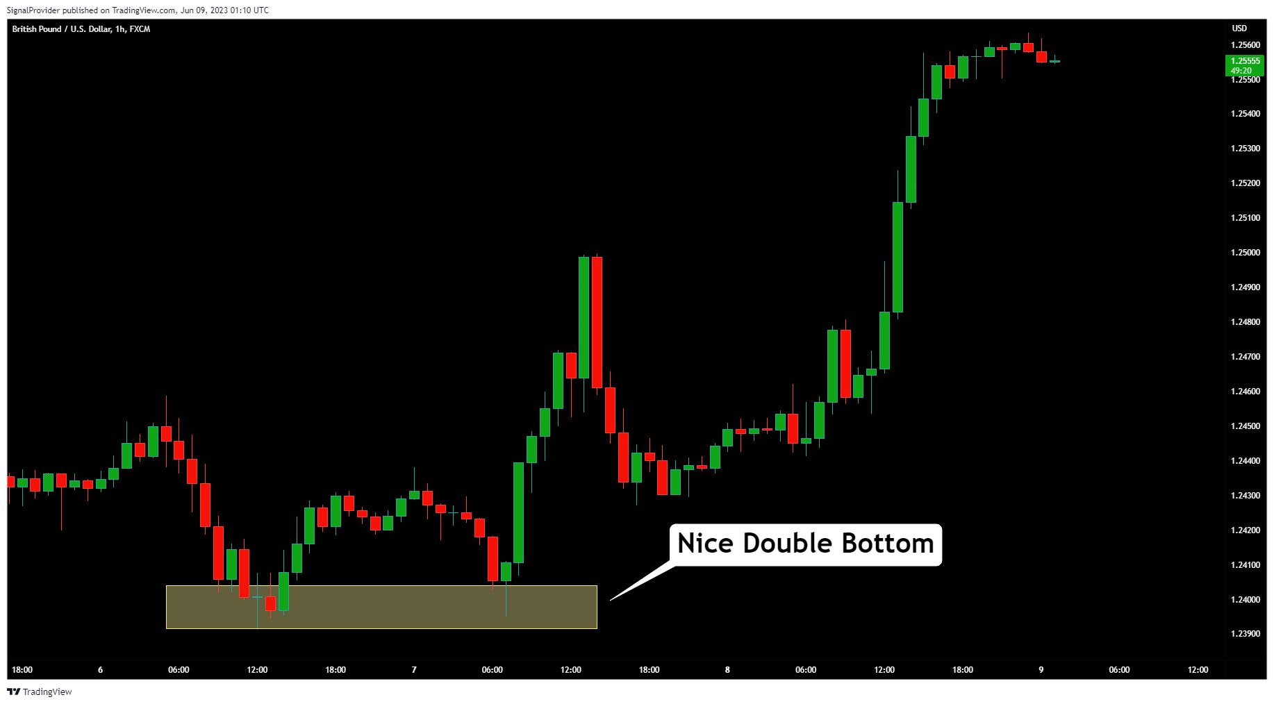 FX:GBPUSD Chart Image by SignalProvider