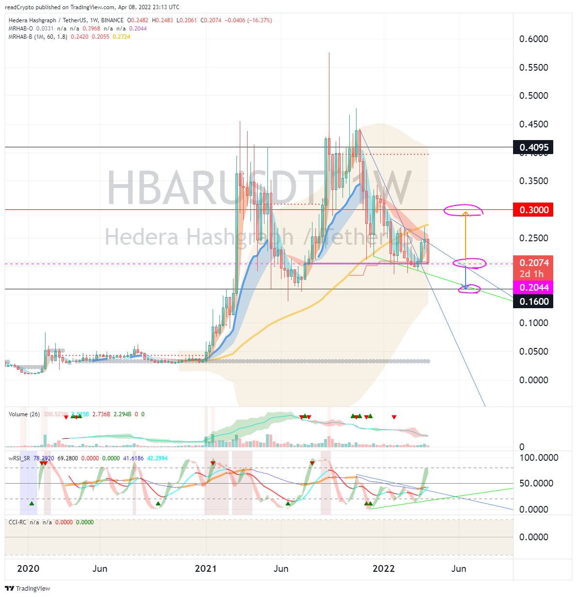BINANCE:HBARUSDT Chart Image by readCrypto