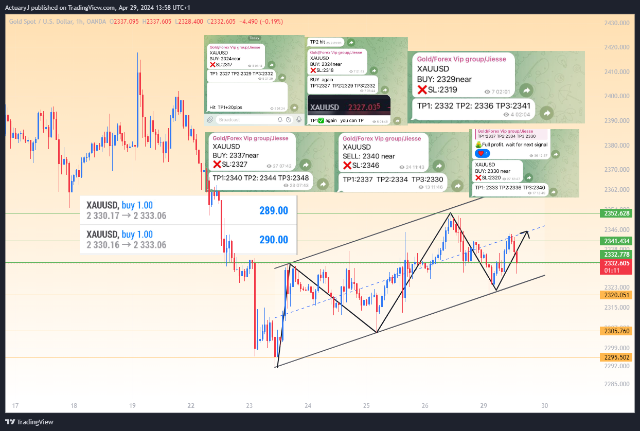 OANDA:XAUUSD Chart Image by ActuaryJ