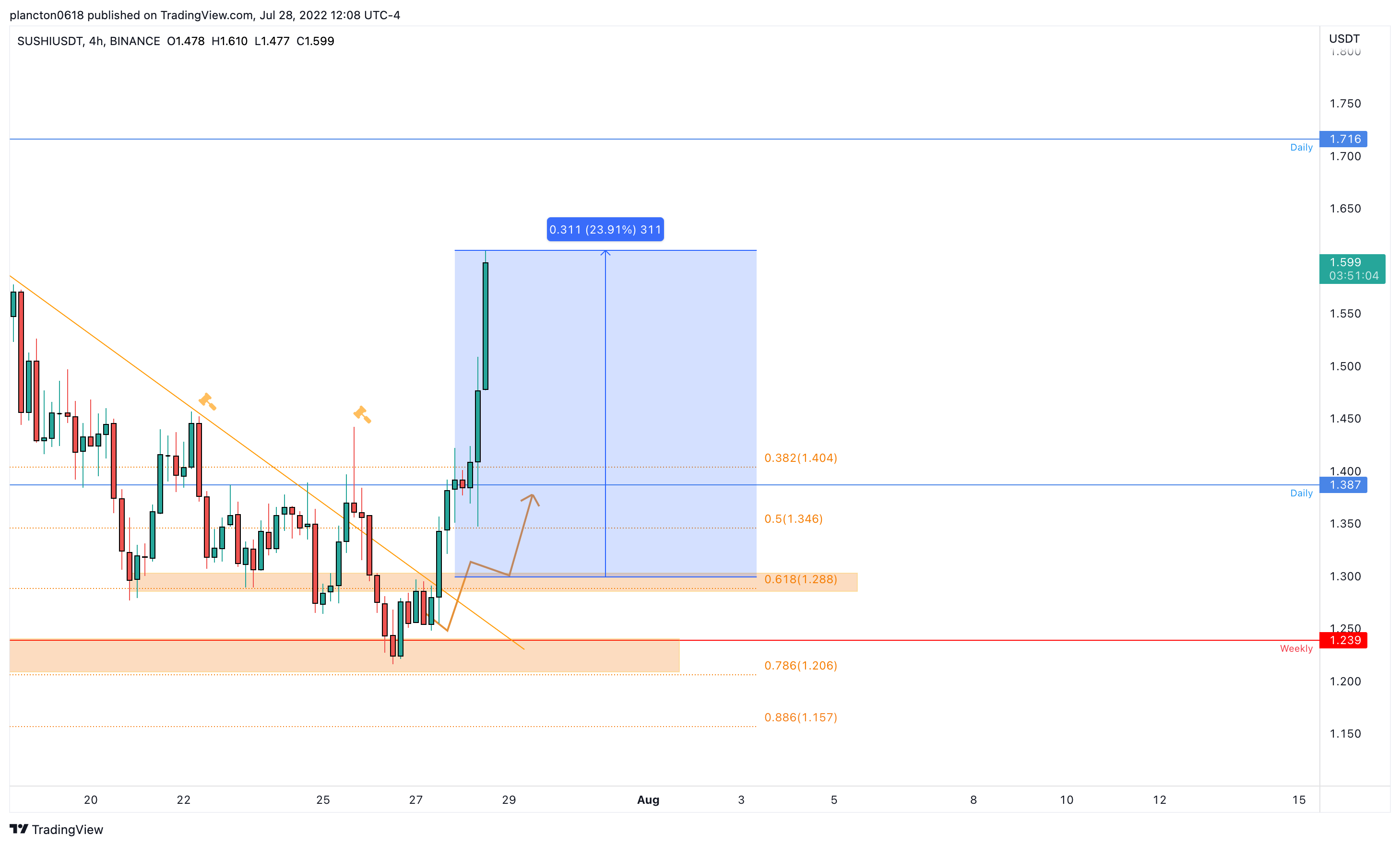 BINANCE:SUSHIUSDT Chart Image by InkyGrip