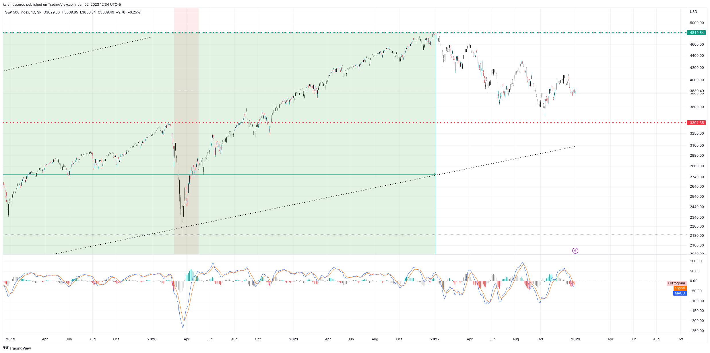 SP:SPX Chart Image by kylemusserco