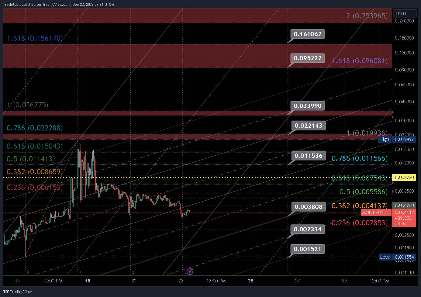 BITMART:MOBILEUSDT Chart Image by Trevictus