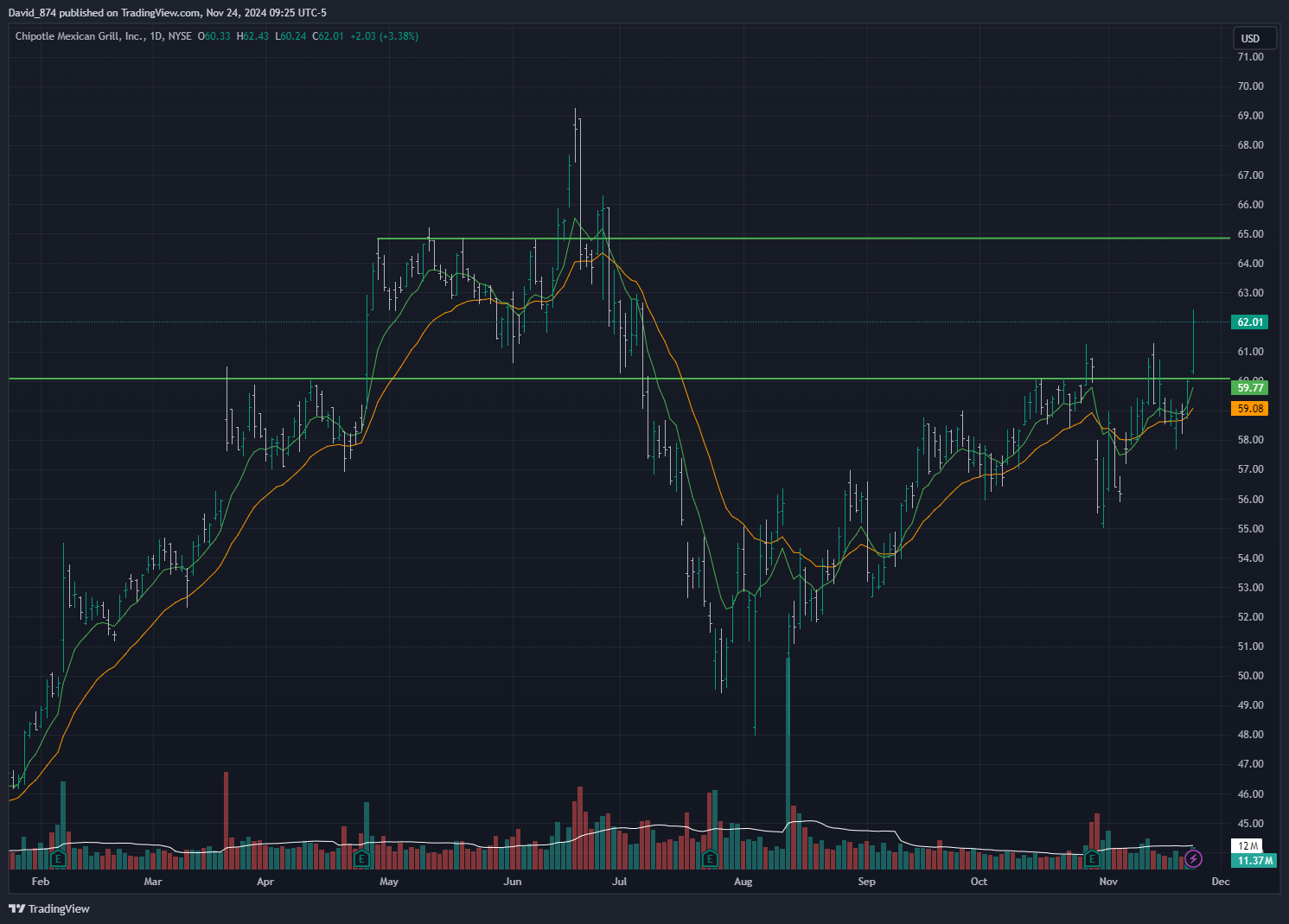 BATS:CMG Chart Image by David_SpotTheTrend