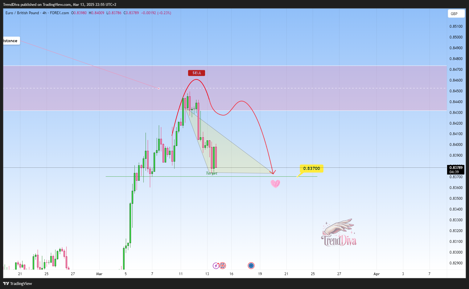 FOREXCOM:EURGBP Chart Image by TrendDiva