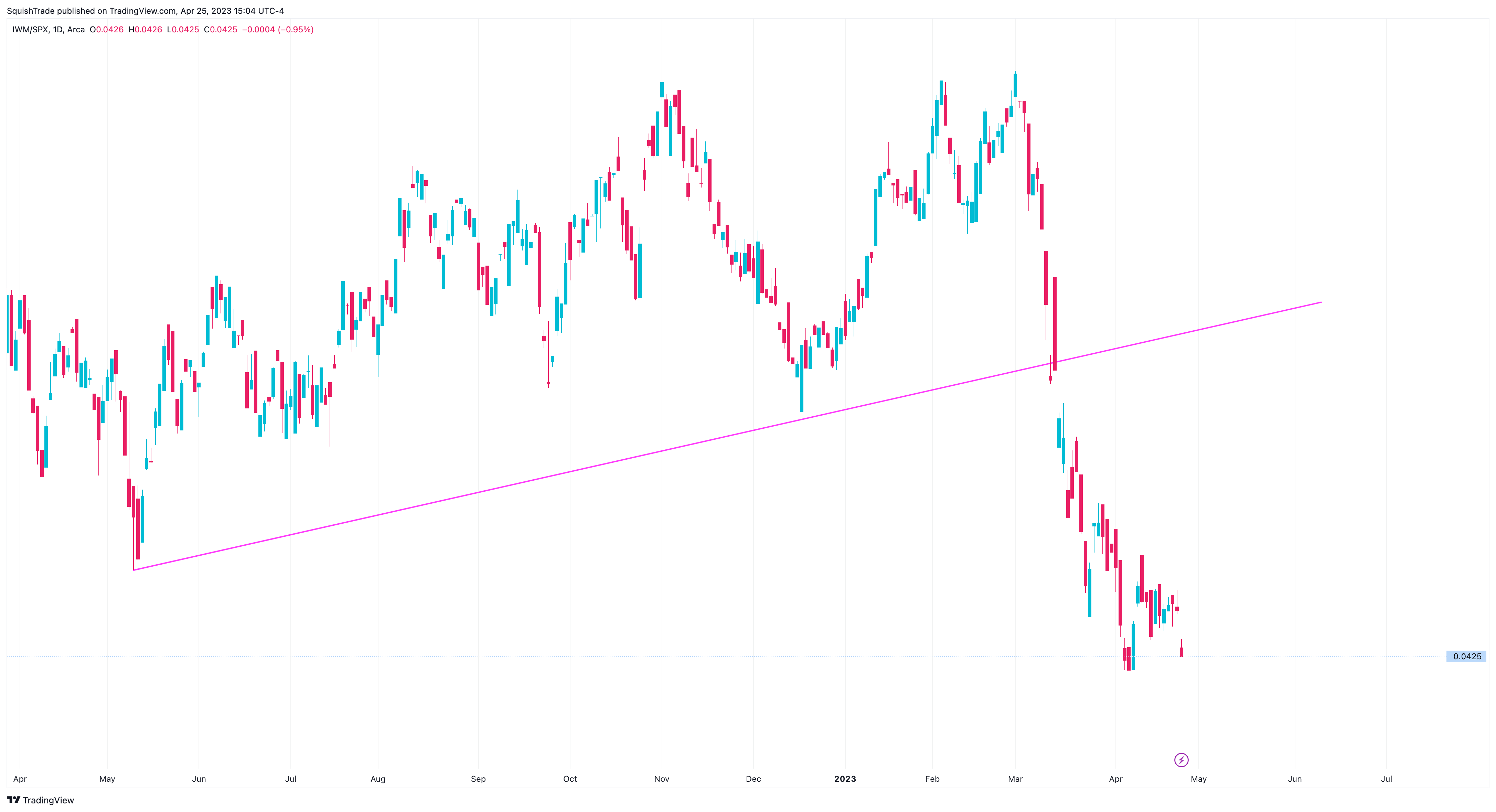 AMEX:IWM/SP:SPX Chart Image by SquishTrade