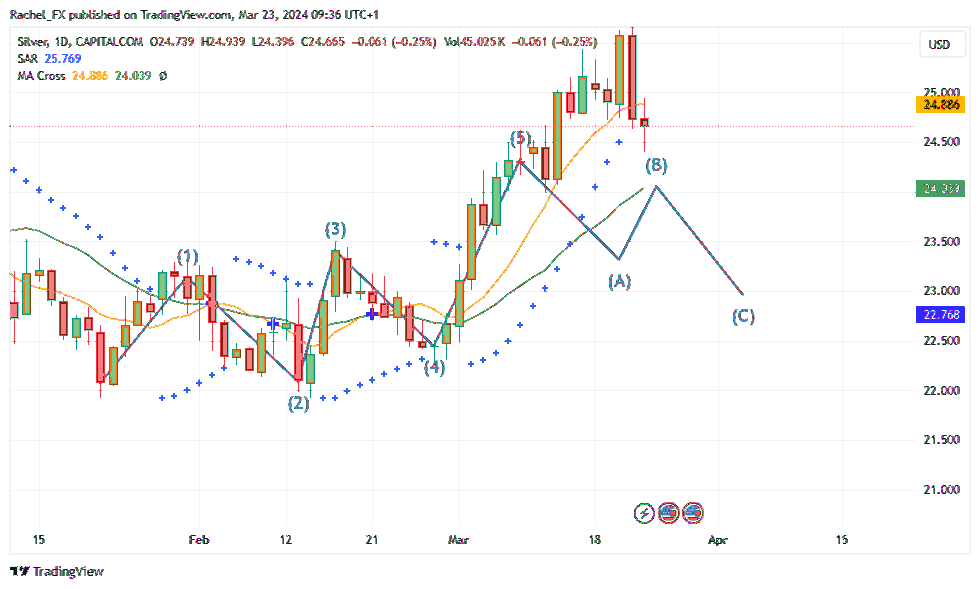 CAPITALCOM:SILVER Chart Image by Rachel_FX