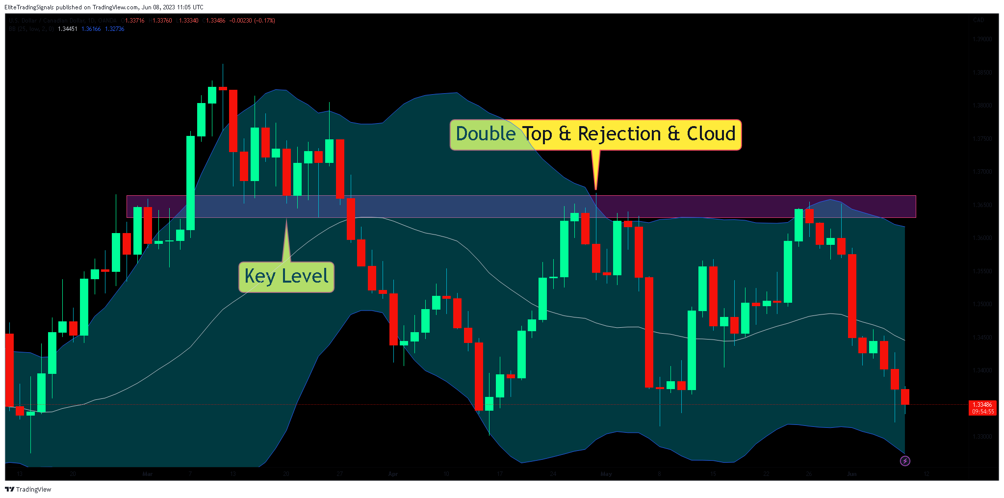 OANDA:USDCAD Chart Image by EliteTradingSignals