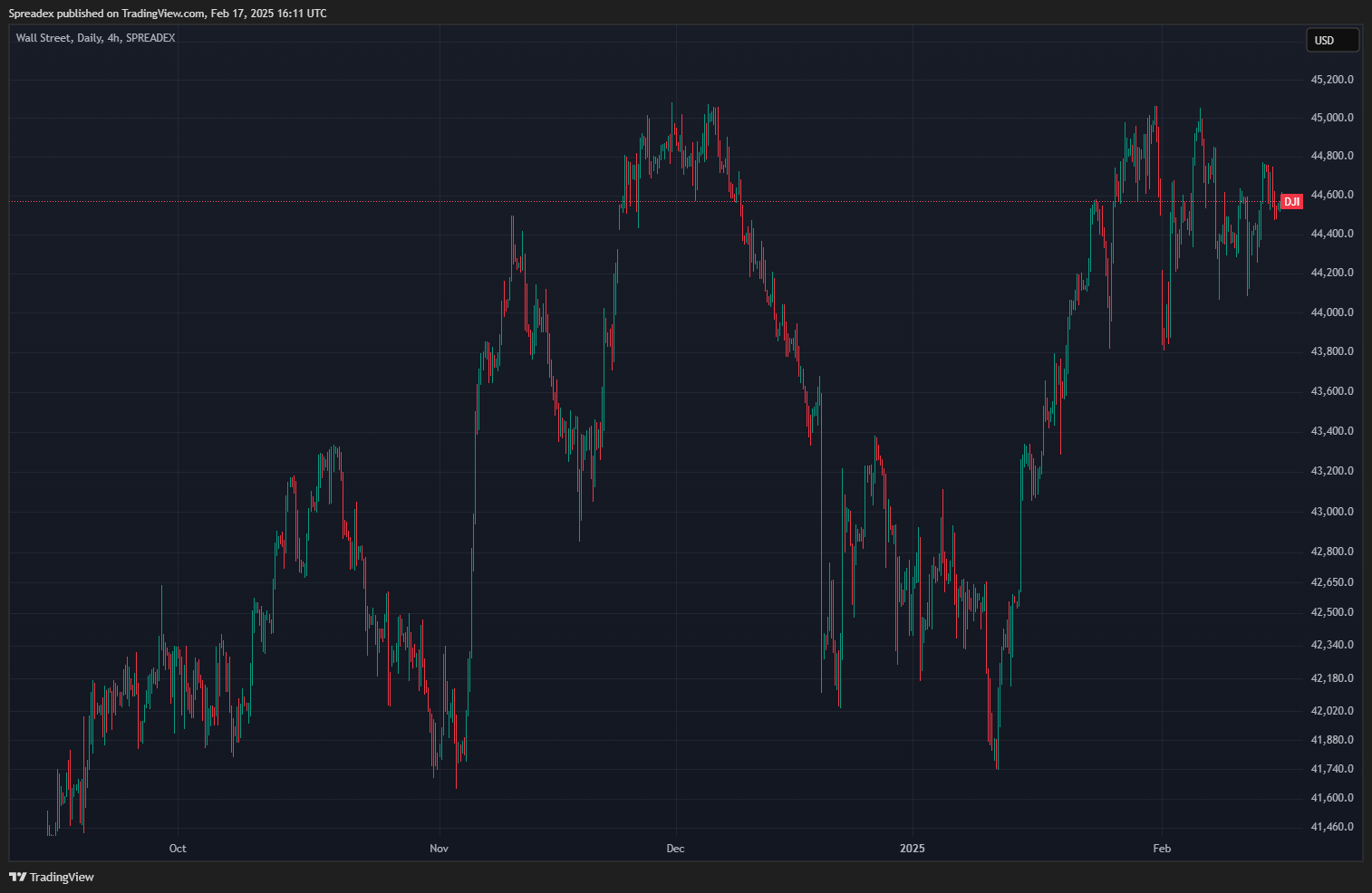 SPREADEX:DJI Chart Image by Spreadex
