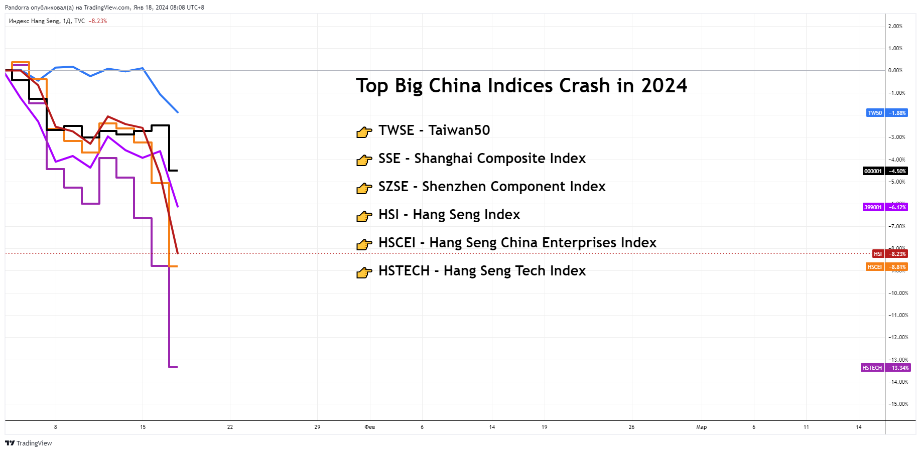 TVC:HSI Chart Image by PandorraResearch