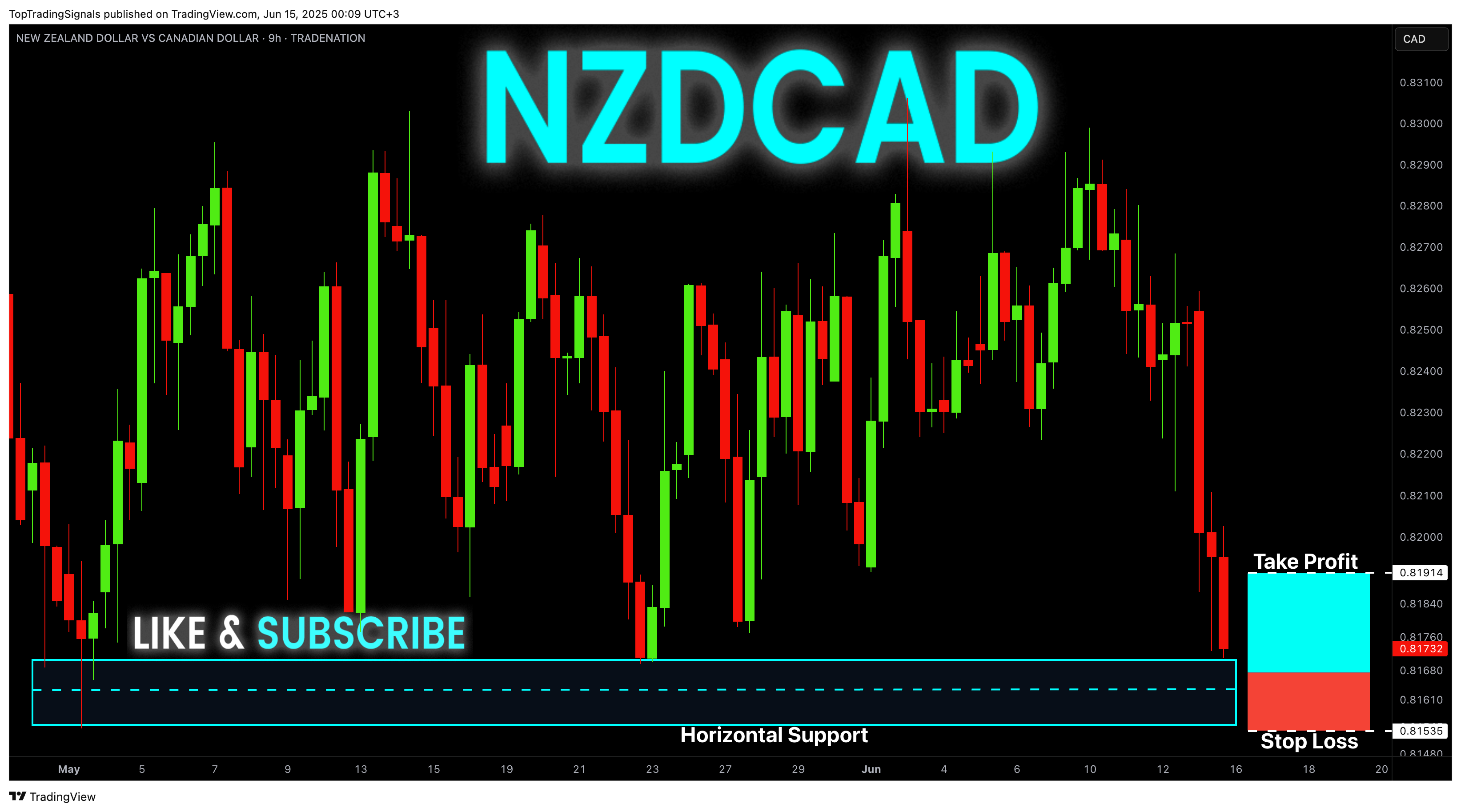 TRADENATION:NZDCAD Chart Image by TopTradingSignals