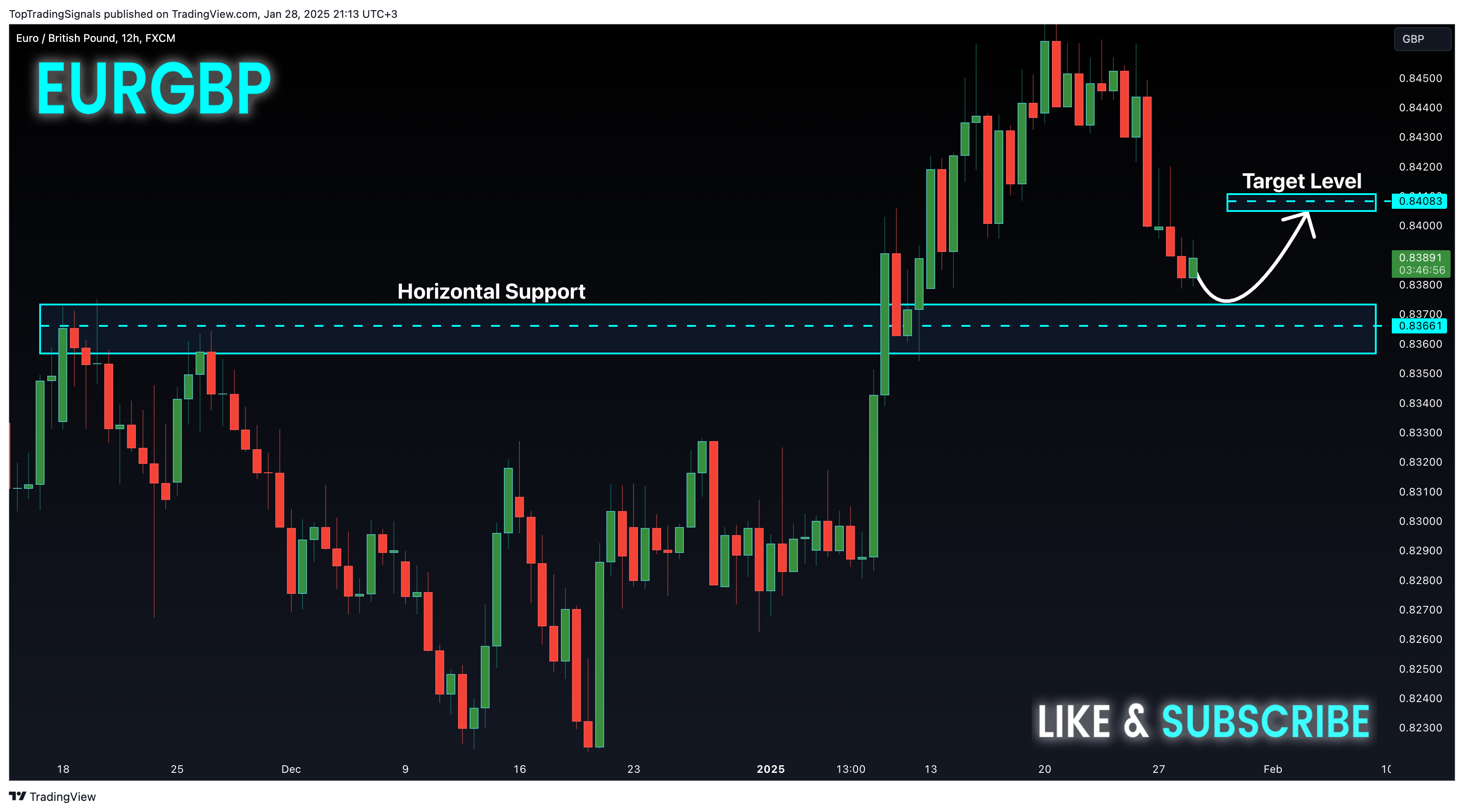 FX:EURGBP Chart Image by TopTradingSignals