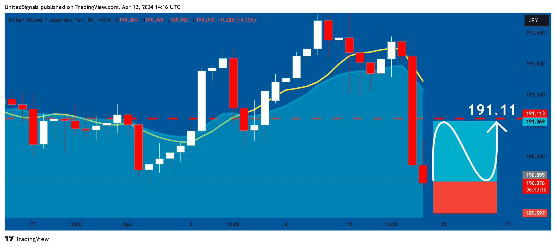 FX:GBPJPY Chart Image by UnitedSignals