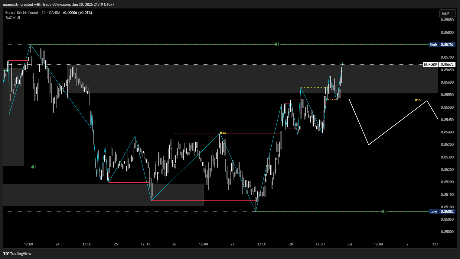 OANDA:EURGBP Chart Image by quangcttn