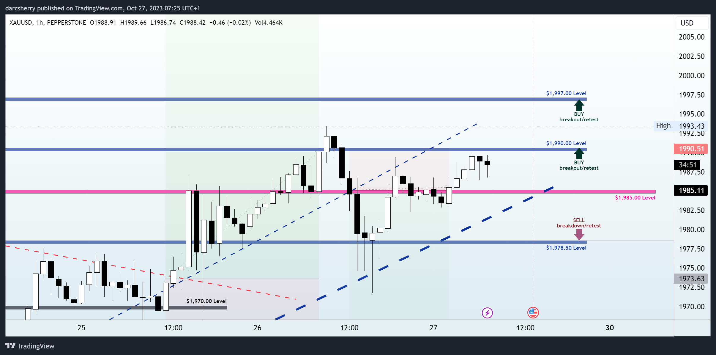 PEPPERSTONE:XAUUSD Chart Image by darcsherry