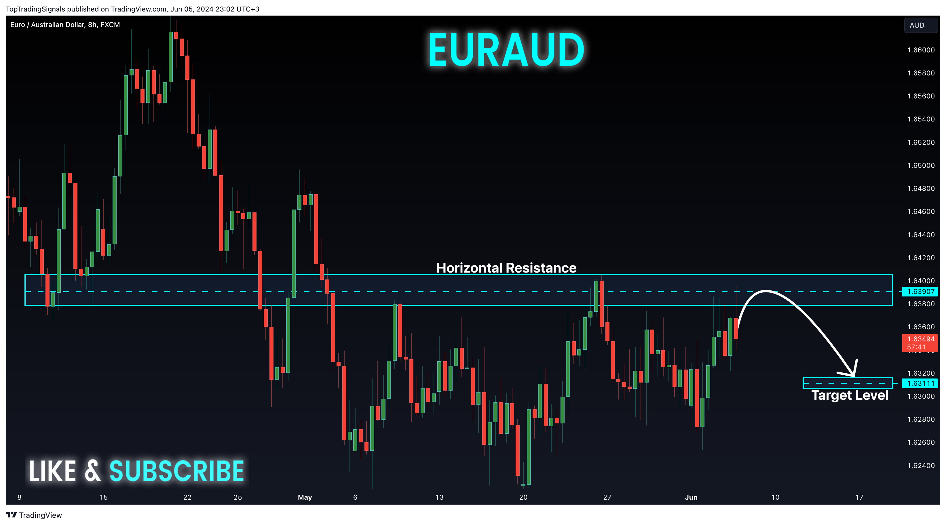 FX:EURAUD Chart Image by TopTradingSignals