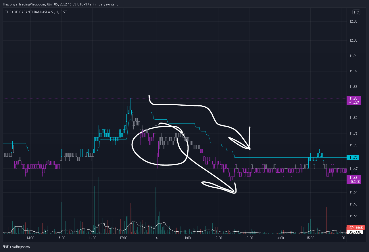 BIST:GARAN Chart Image by Hassonya