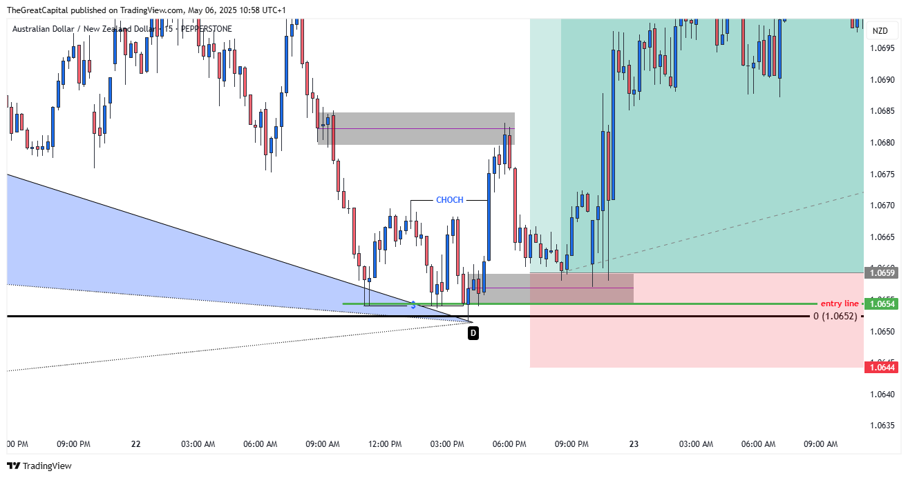 PEPPERSTONE:AUDNZD Chart Image by HenryDGREATFX