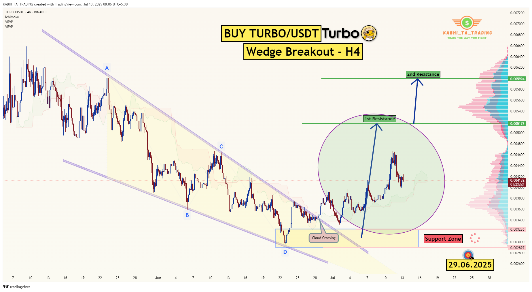 BINANCE:TURBOUSDT Chart Image by KABHI_TA_TRADING