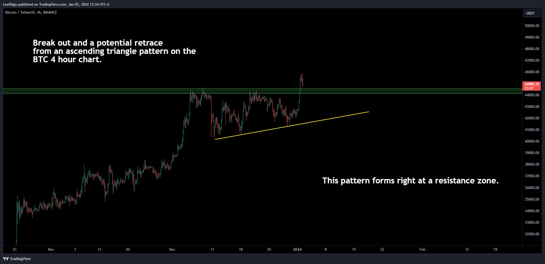 BINANCE:BTCUSDT Chart Image by LeafAlgo