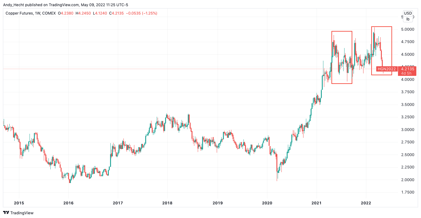 COMEX:HG1! Chart Image by Andy_Hecht