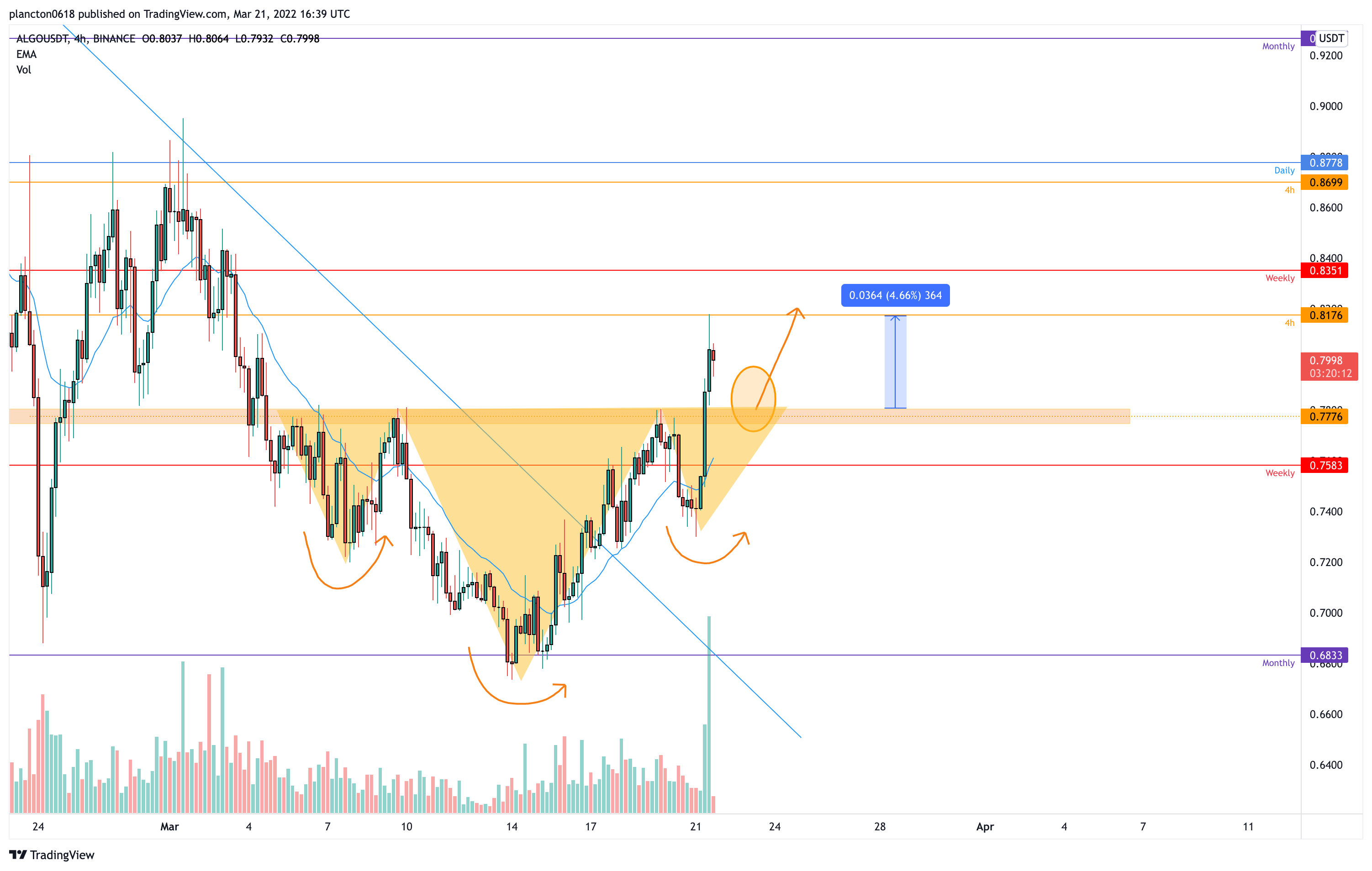 BINANCE:ALGOUSDT Chart Image by InkyGrip