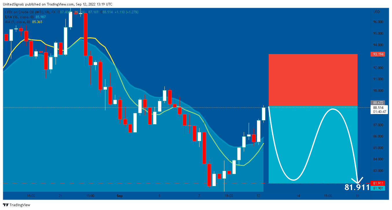 FX:USOIL Chart Image by UnitedSignals
