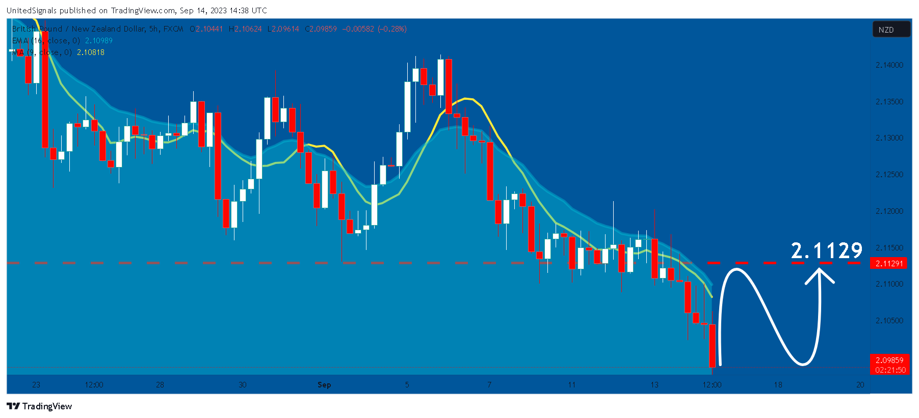 FX:GBPNZD Chart Image by UnitedSignals