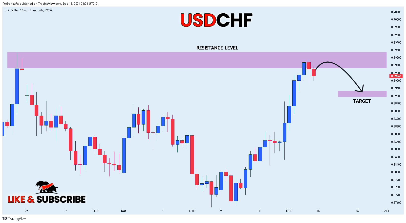 FX:USDCHF Chart Image by ProSignalsFx