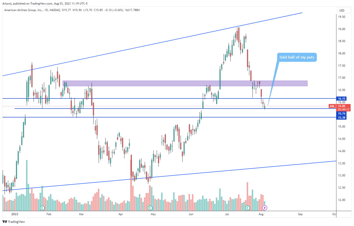NASDAQ:AAL Chart Image by ArturoL