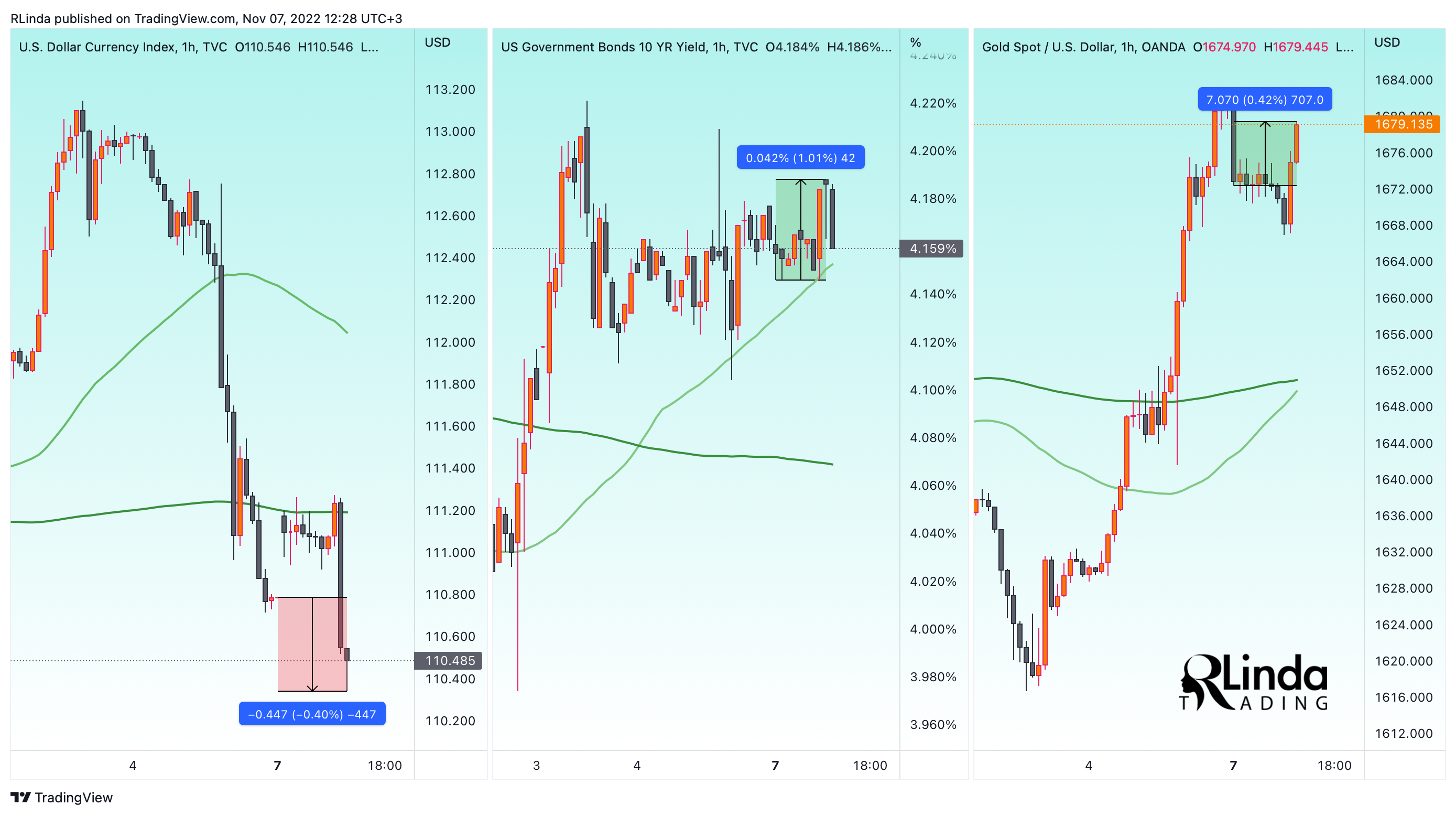 OANDA:XAUUSD Chart Image by RLinda