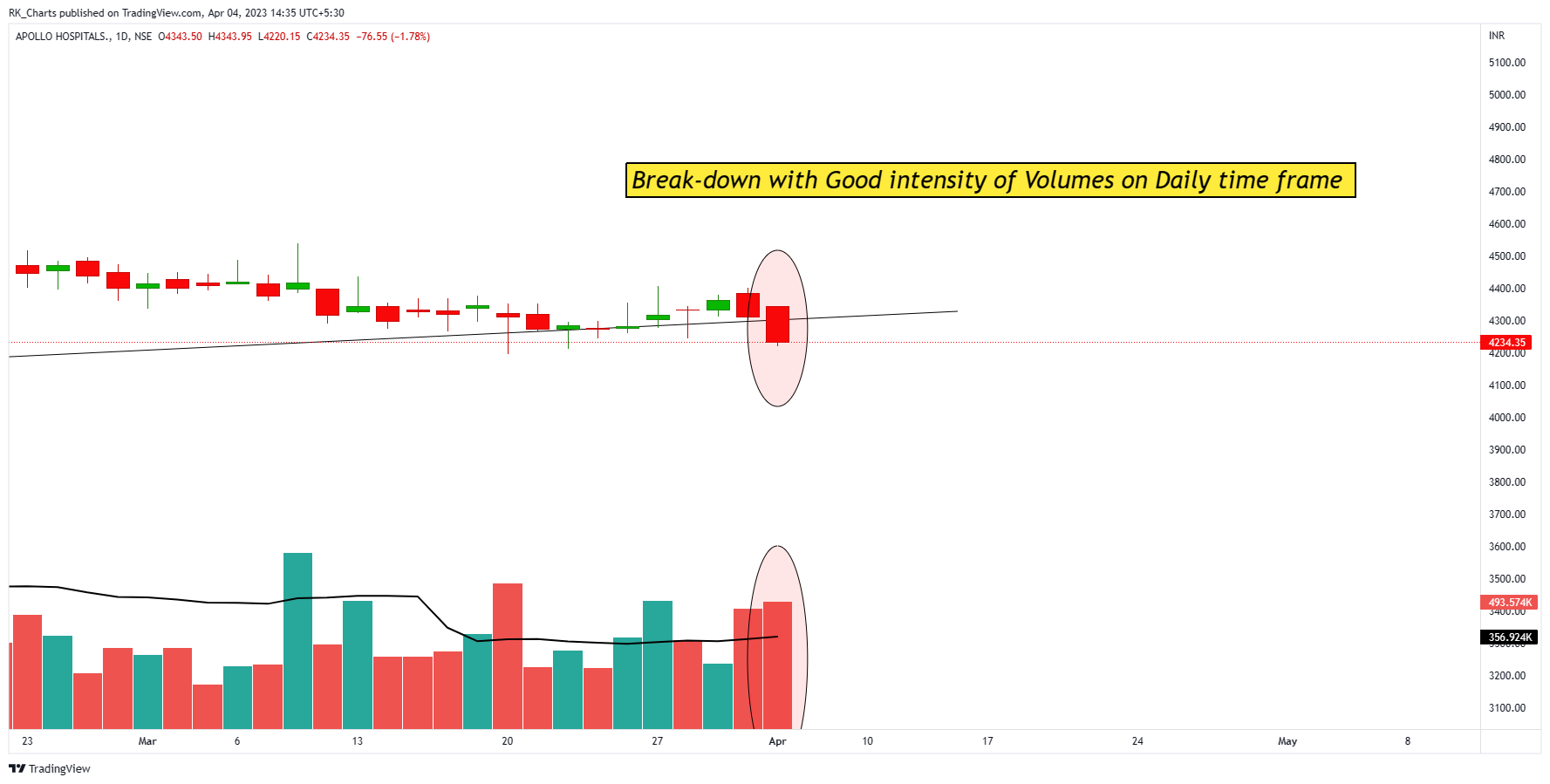 NSE:APOLLOHOSP Chart Image by RK_Chaarts