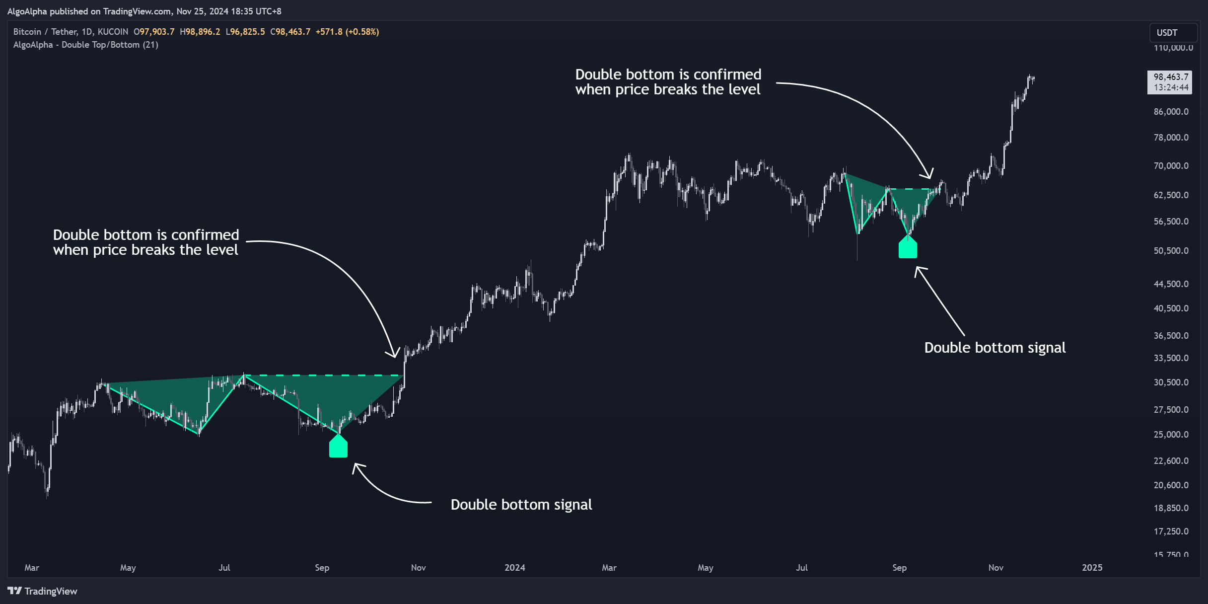 KUCOIN:BTCUSDT Chart Image by AlgoAlpha