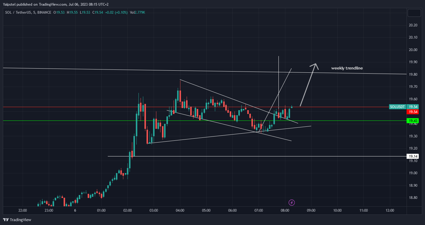 BINANCE:SOLUSDT Chart Image by Yalpstel