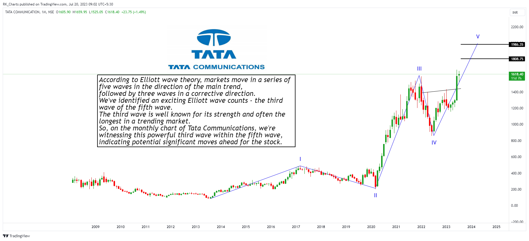 NSE:TATACOMM Chart Image by RK_Chaarts