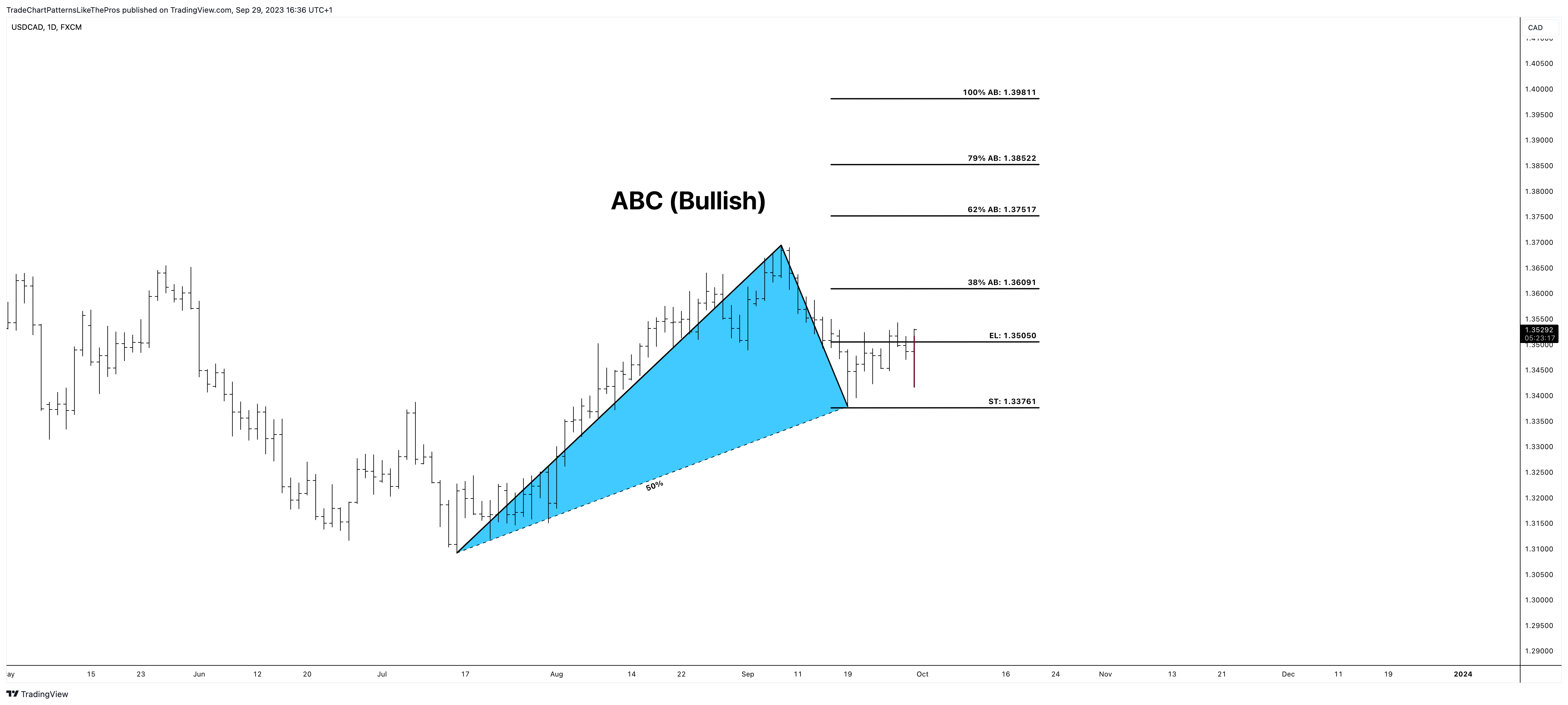 FX:USDCAD Chart Image by TradeChartPatternsLikeThePros