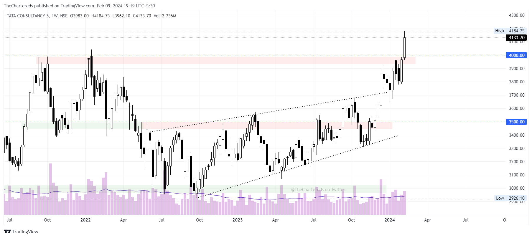 NSE:TCS Chart Image by TheChartereds