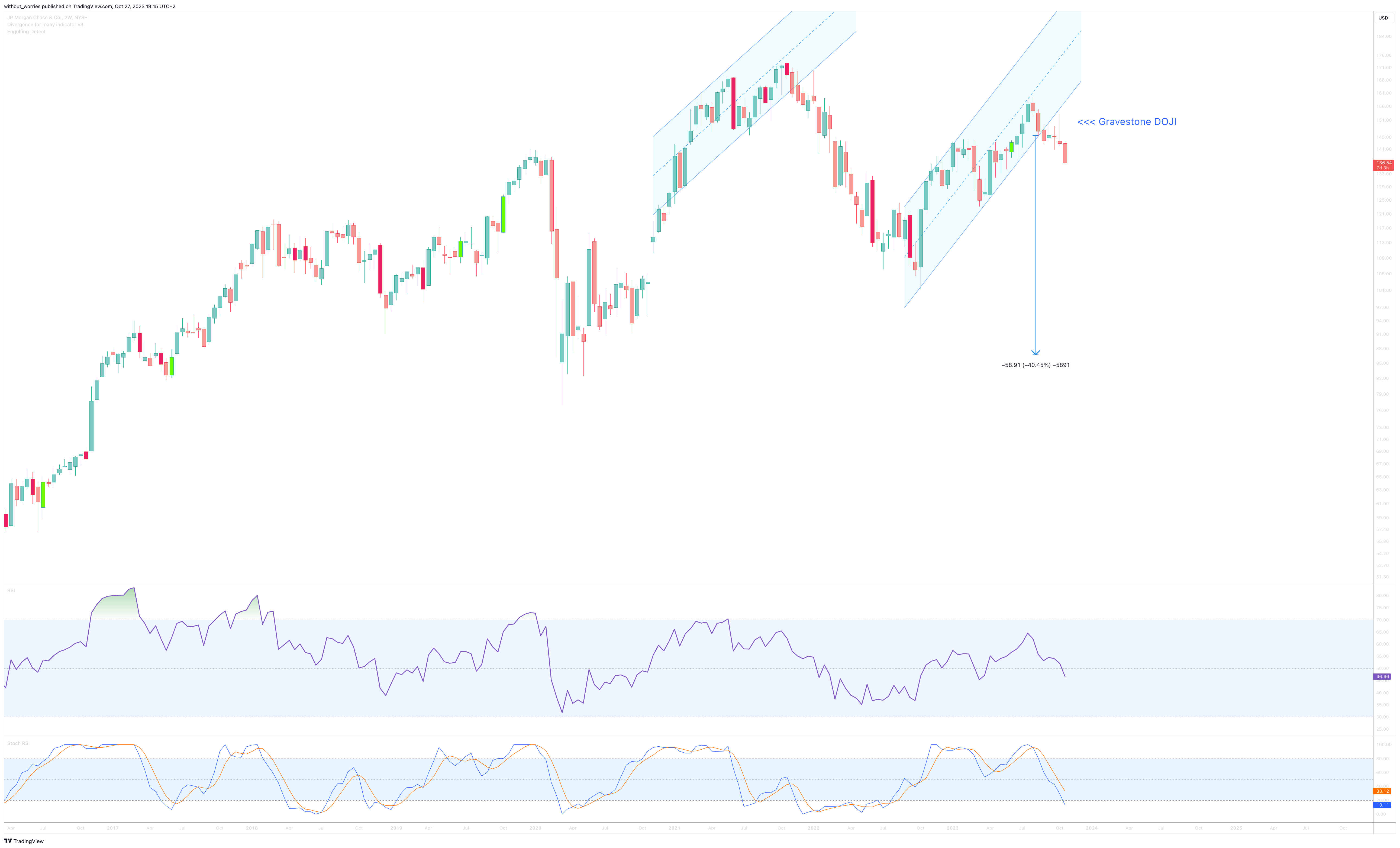 BATS:JPM Chart Image by without_worries