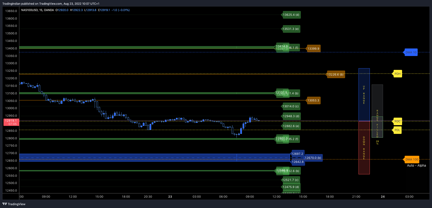 OANDA:NAS100USD Chart Image by TradingIndian