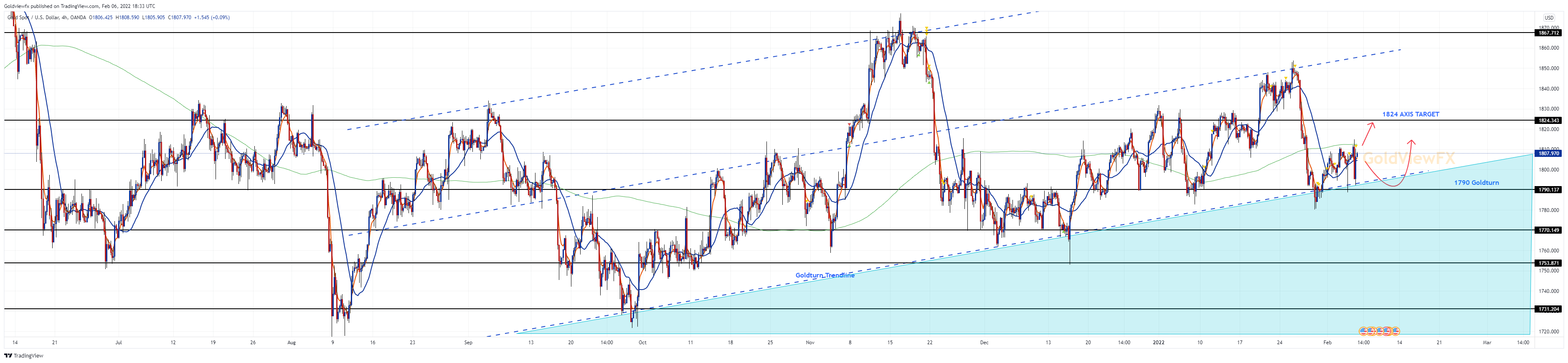 OANDA:XAUUSD Chart Image by Goldviewfx