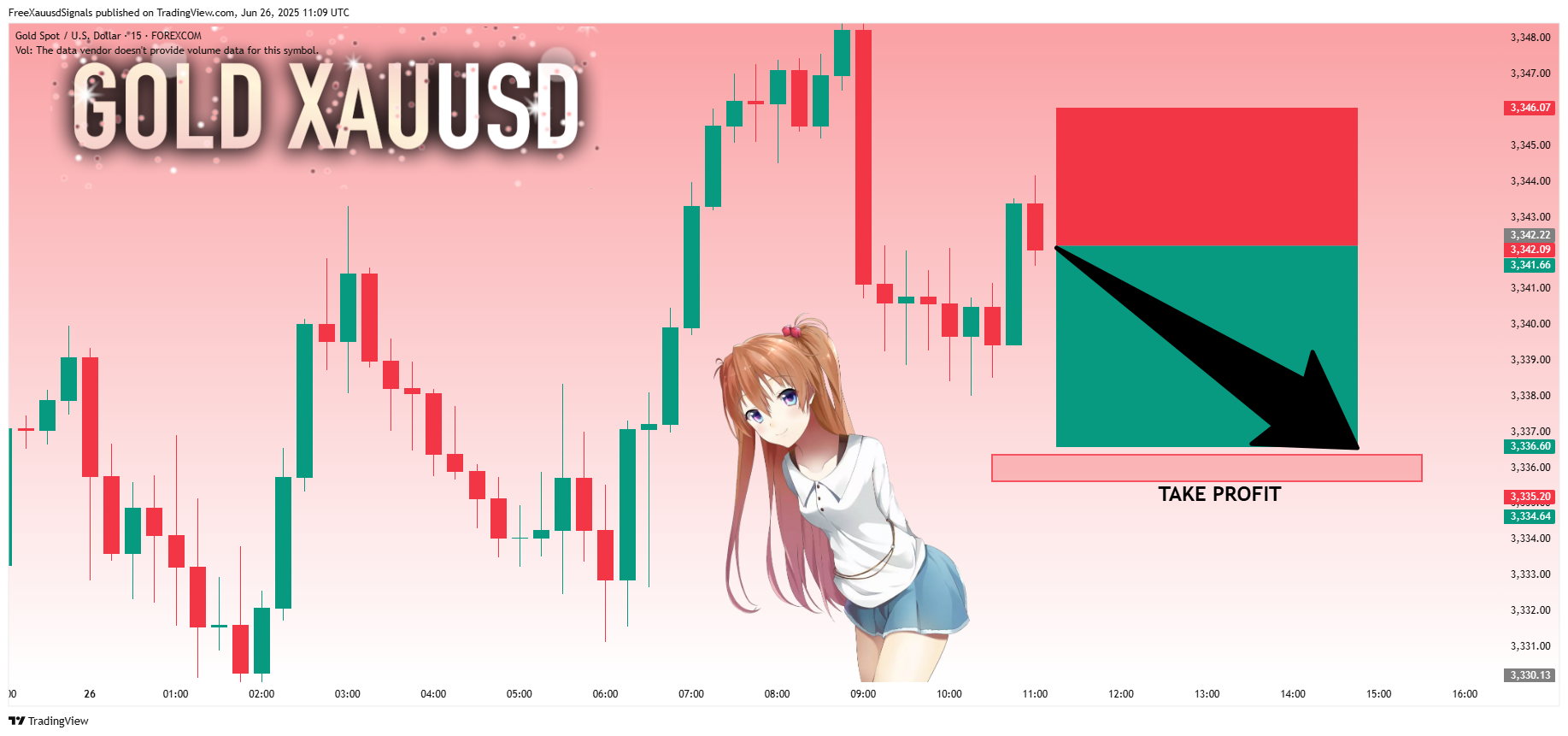 FOREXCOM:XAUUSD Chart Image by FreeXauusdSignals
